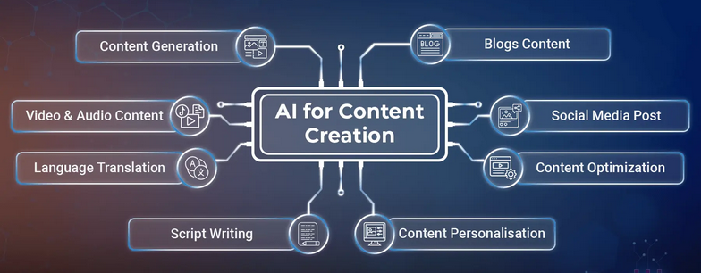 AI Content